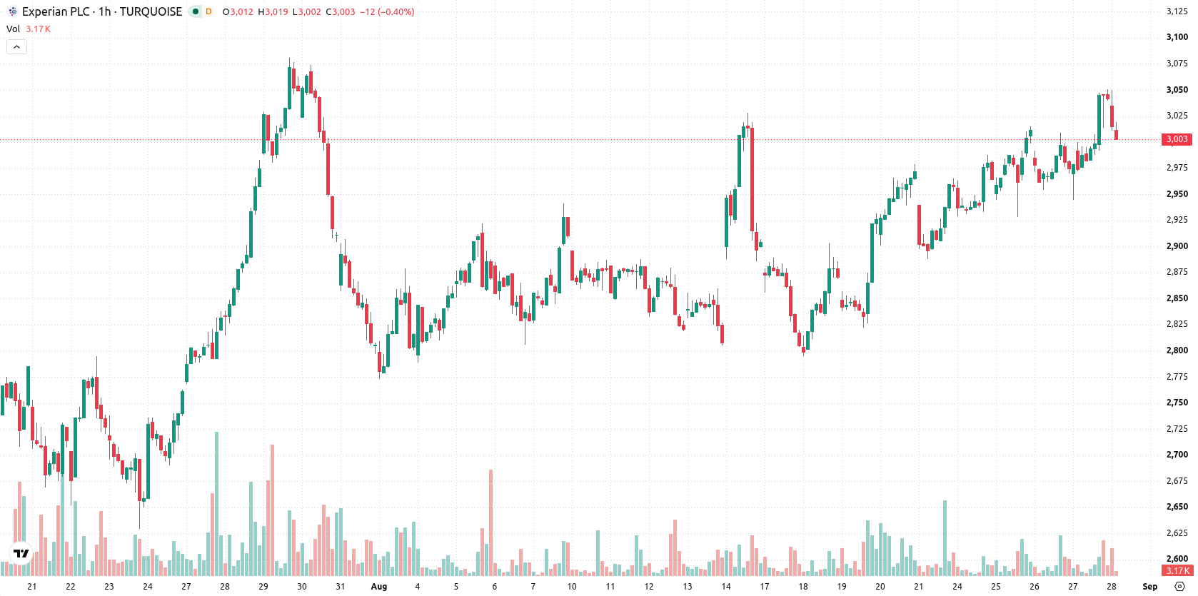 Experian asset chart