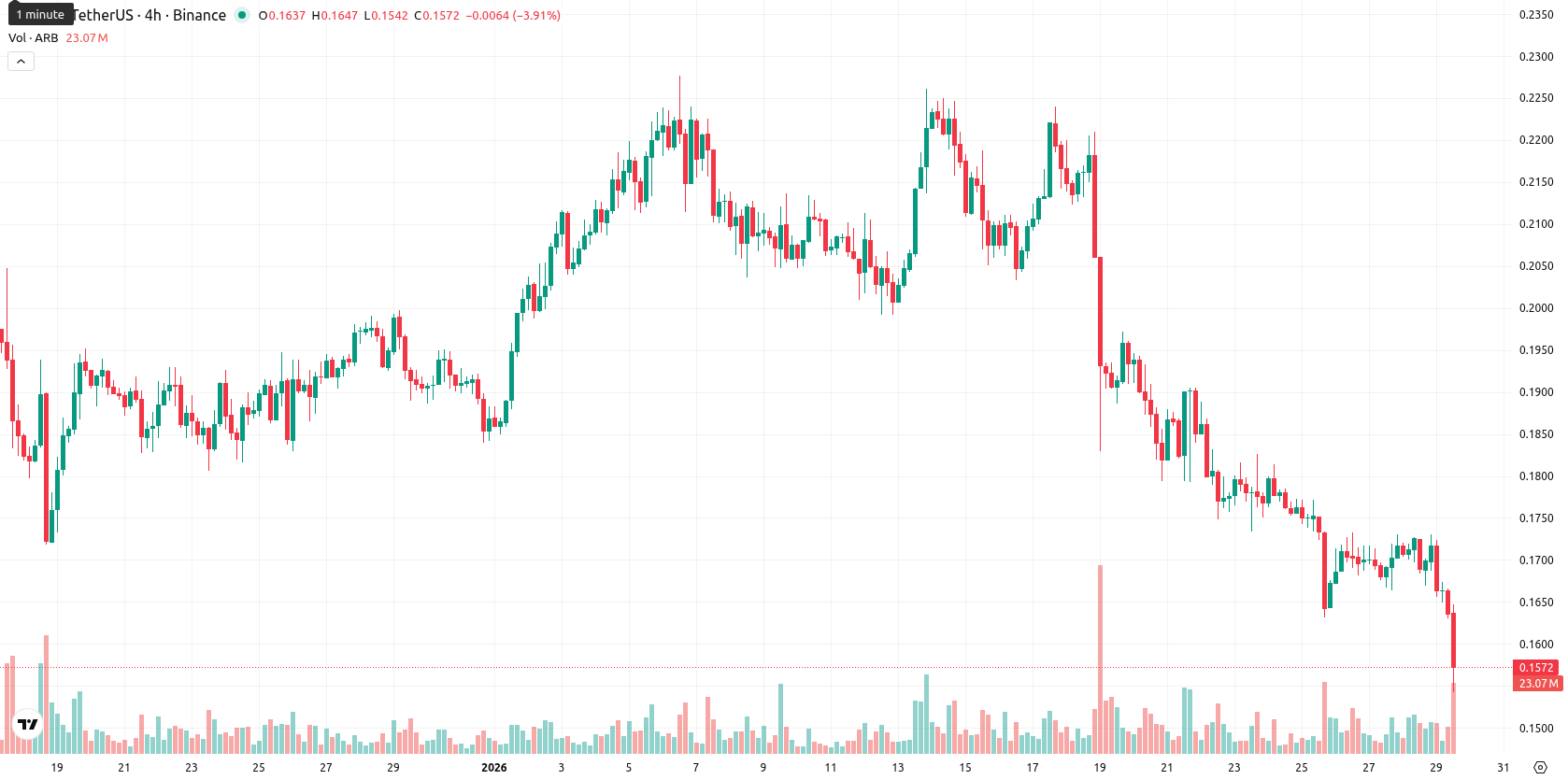 Arbitrum asset chart