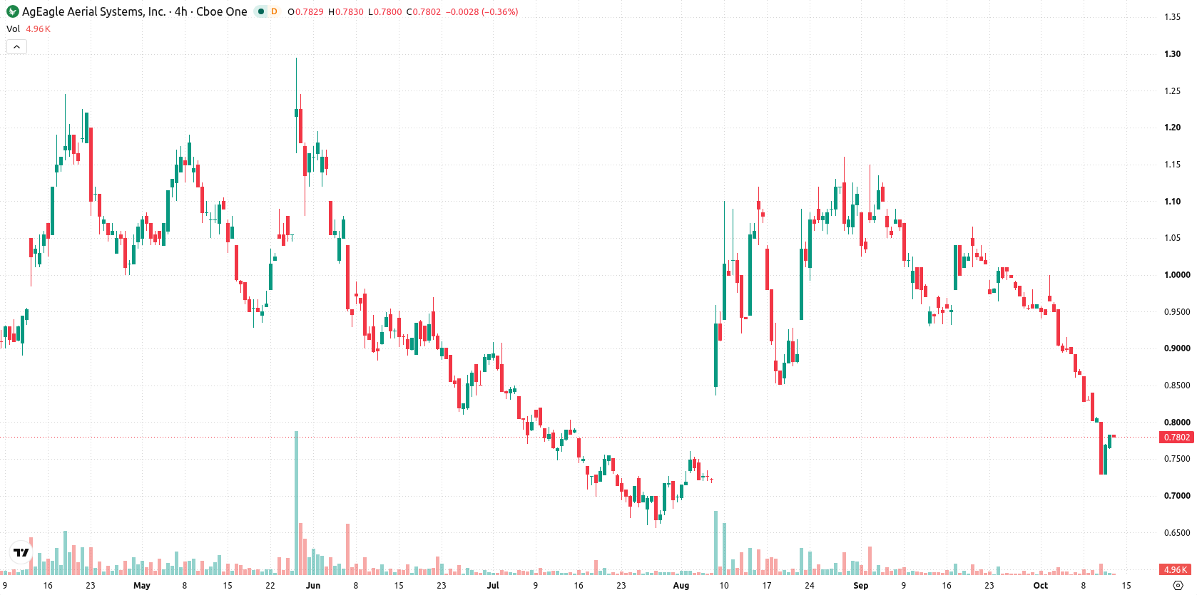 AgEagle Aerial Systems Inc. asset chart