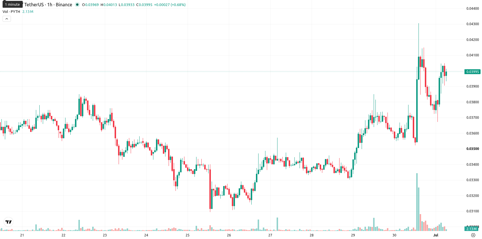 Pyth Network asset chart