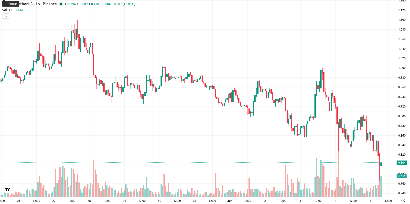Filecoin asset chart