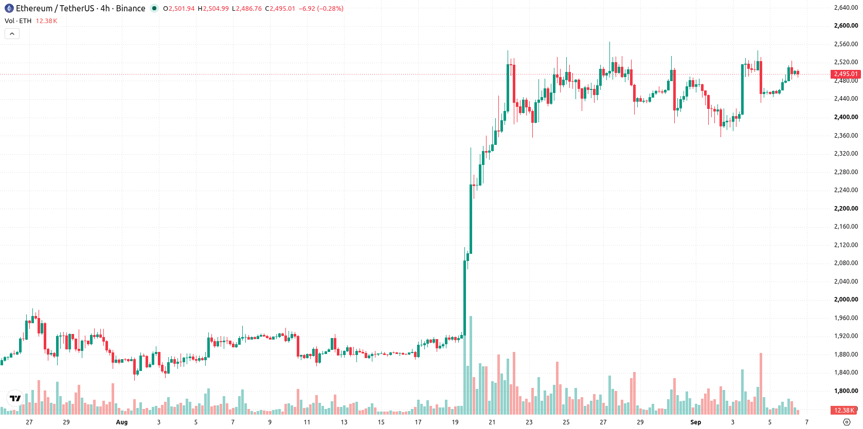 Ethereum asset chart