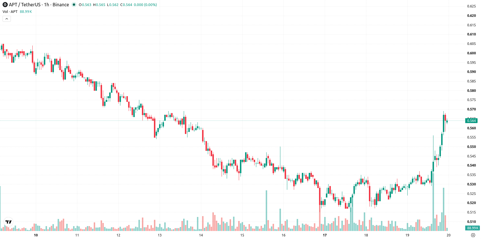 Aptos asset chart