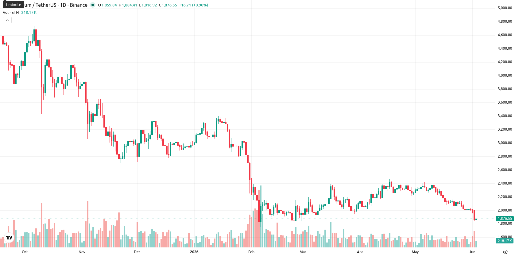 Ethereum asset chart