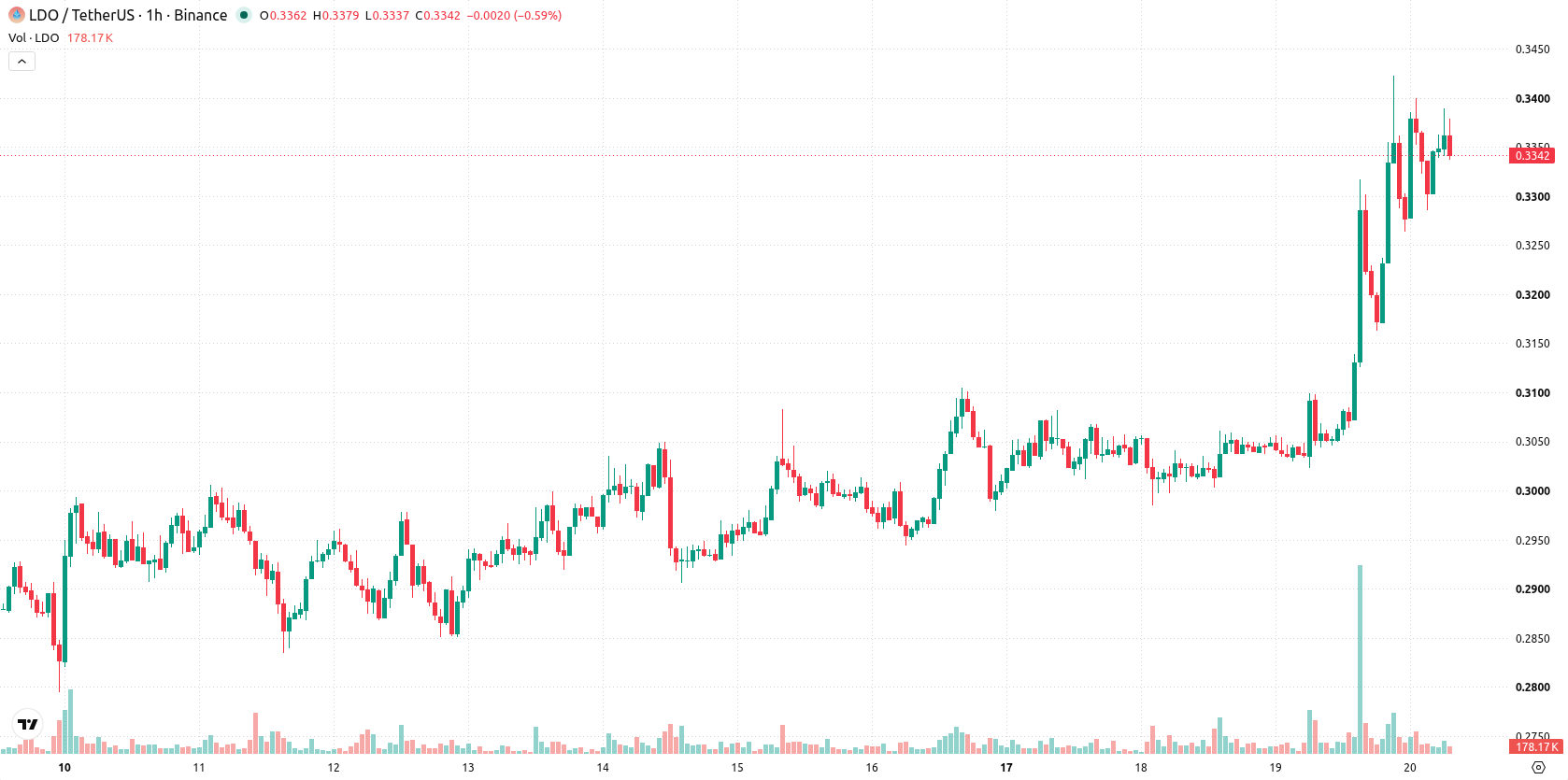 Lido DAO asset chart