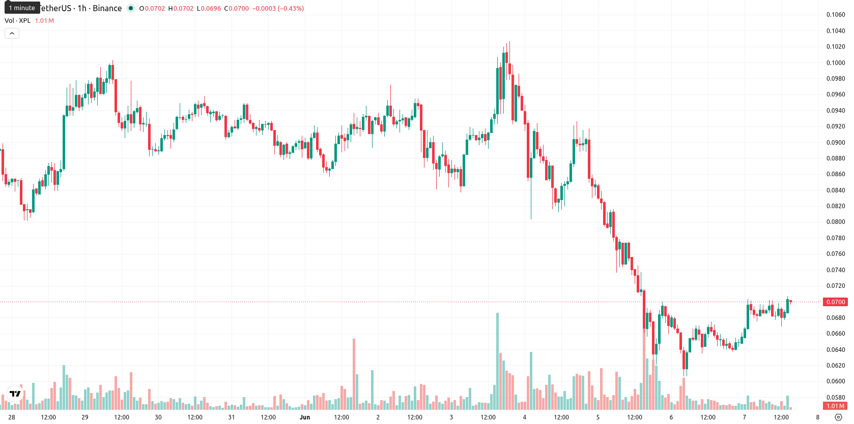 Plasma asset chart