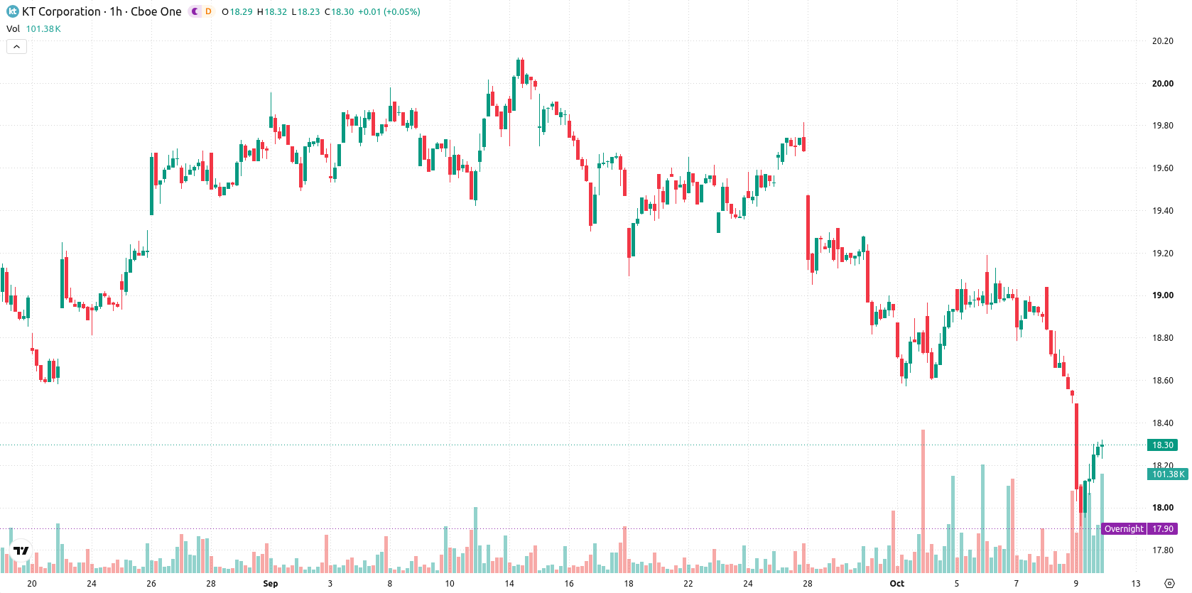 KT Corporation asset chart