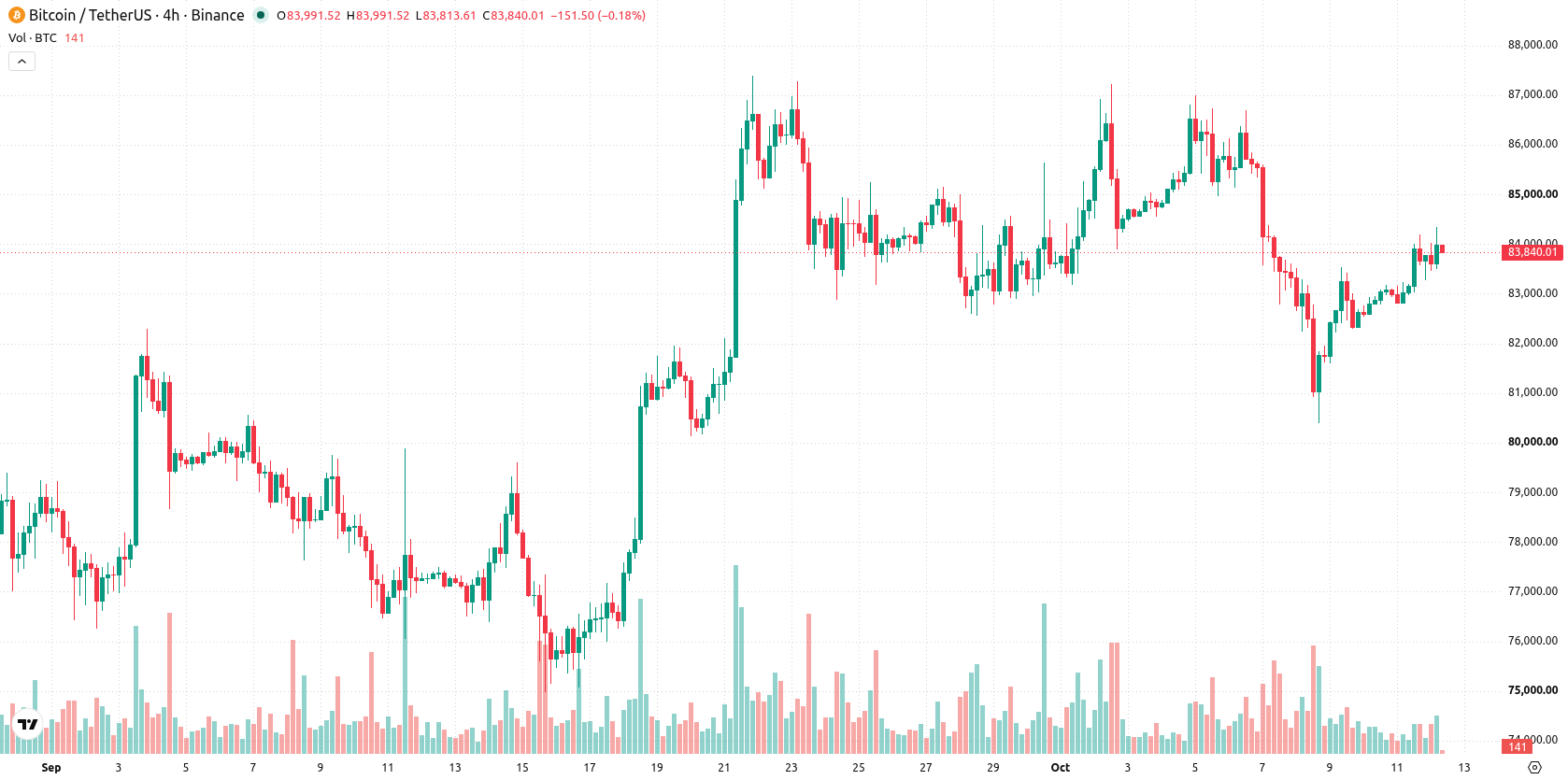 Bitcoin asset chart