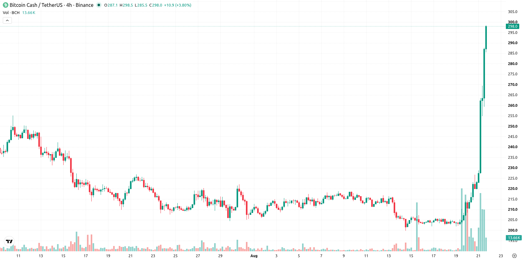 Bitcoin Cash asset chart