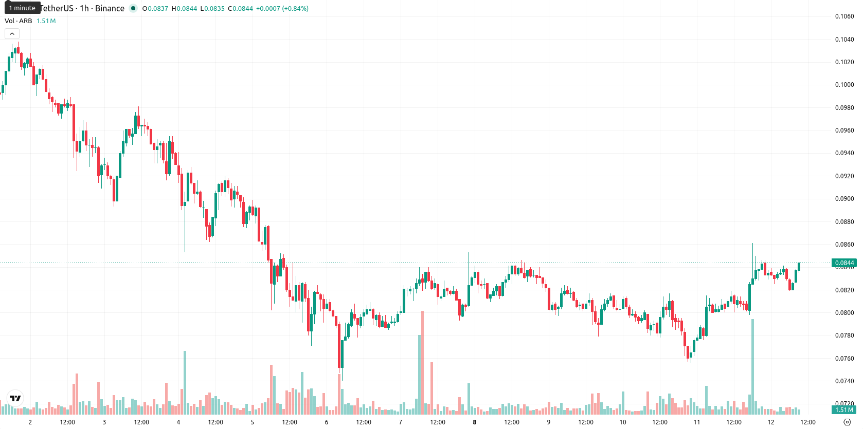 Arbitrum asset chart