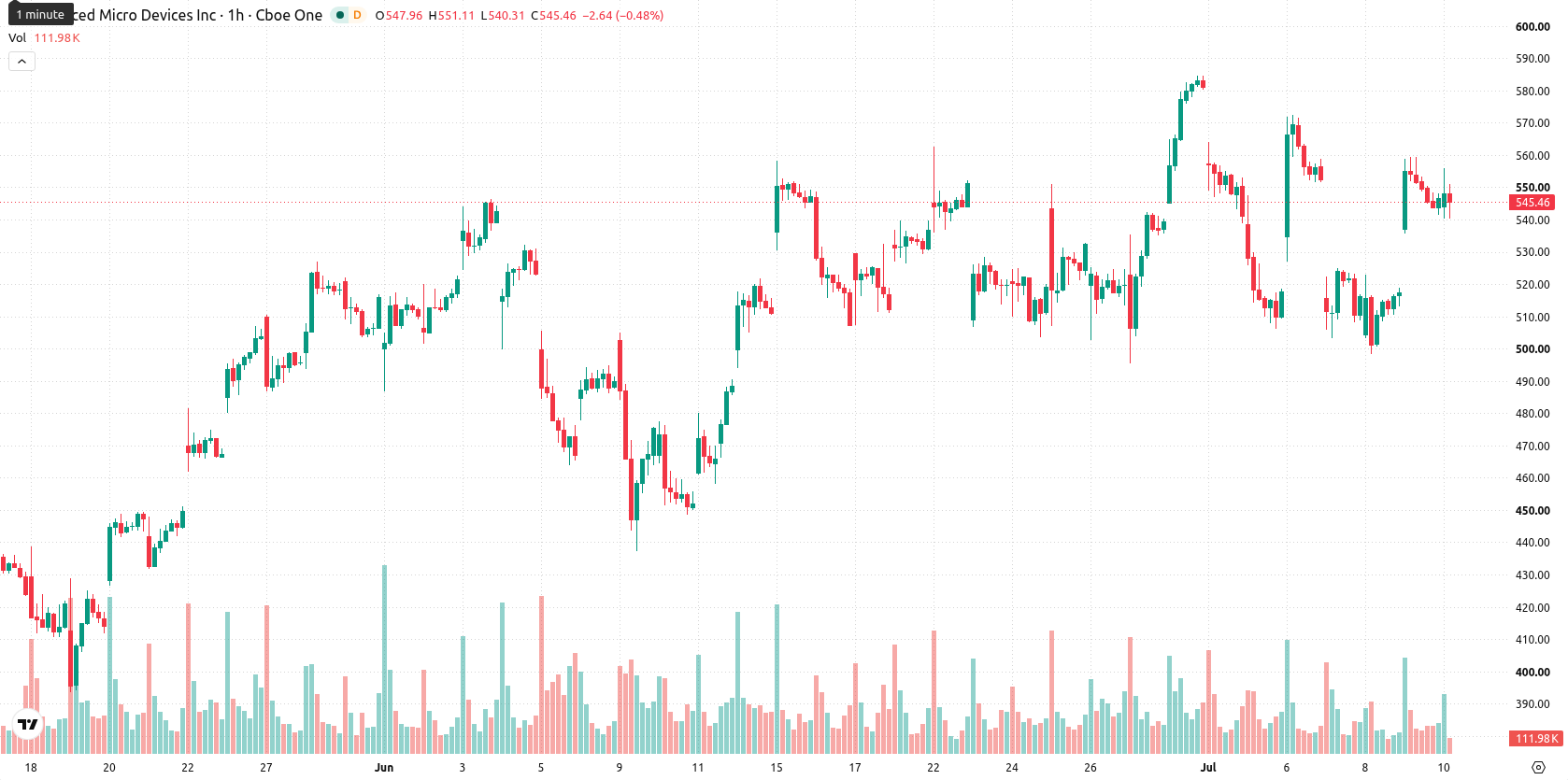 Advanced Micro Devices asset chart
