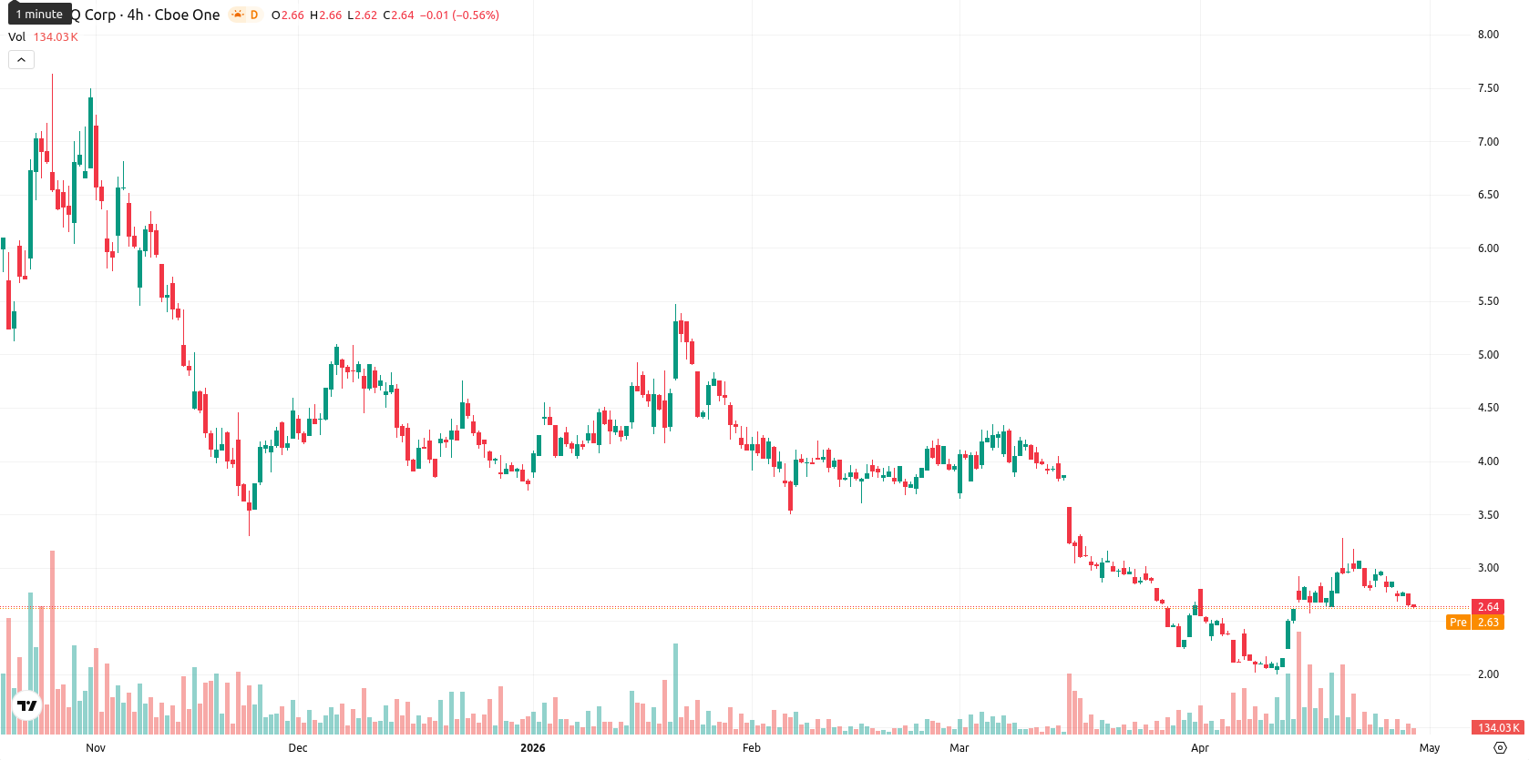 SEALSQ Corp asset chart