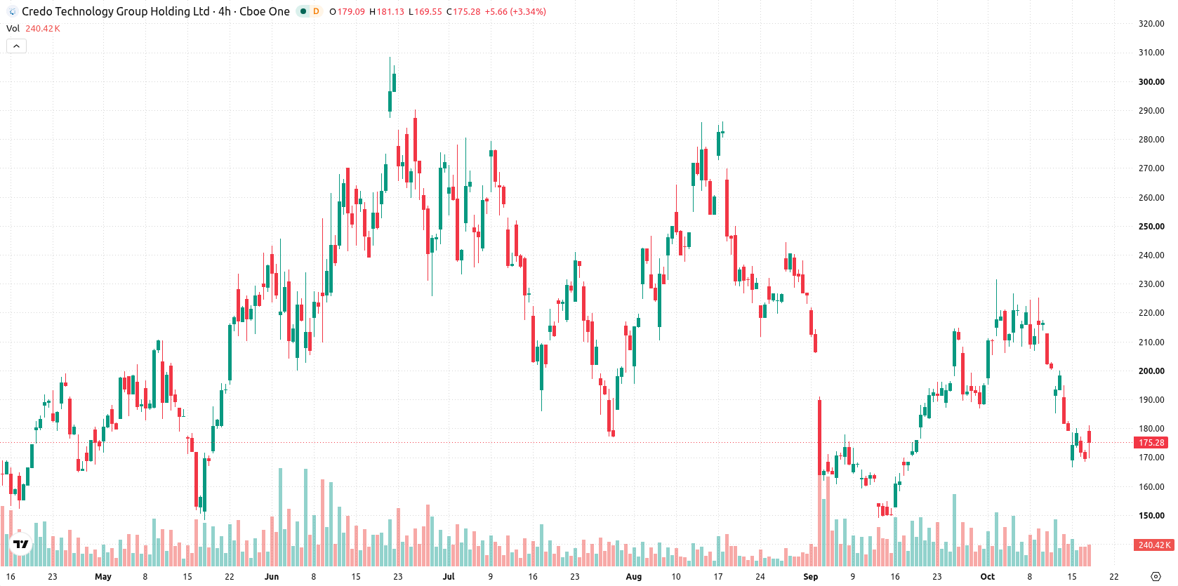 Credo Technology Group Holding asset chart