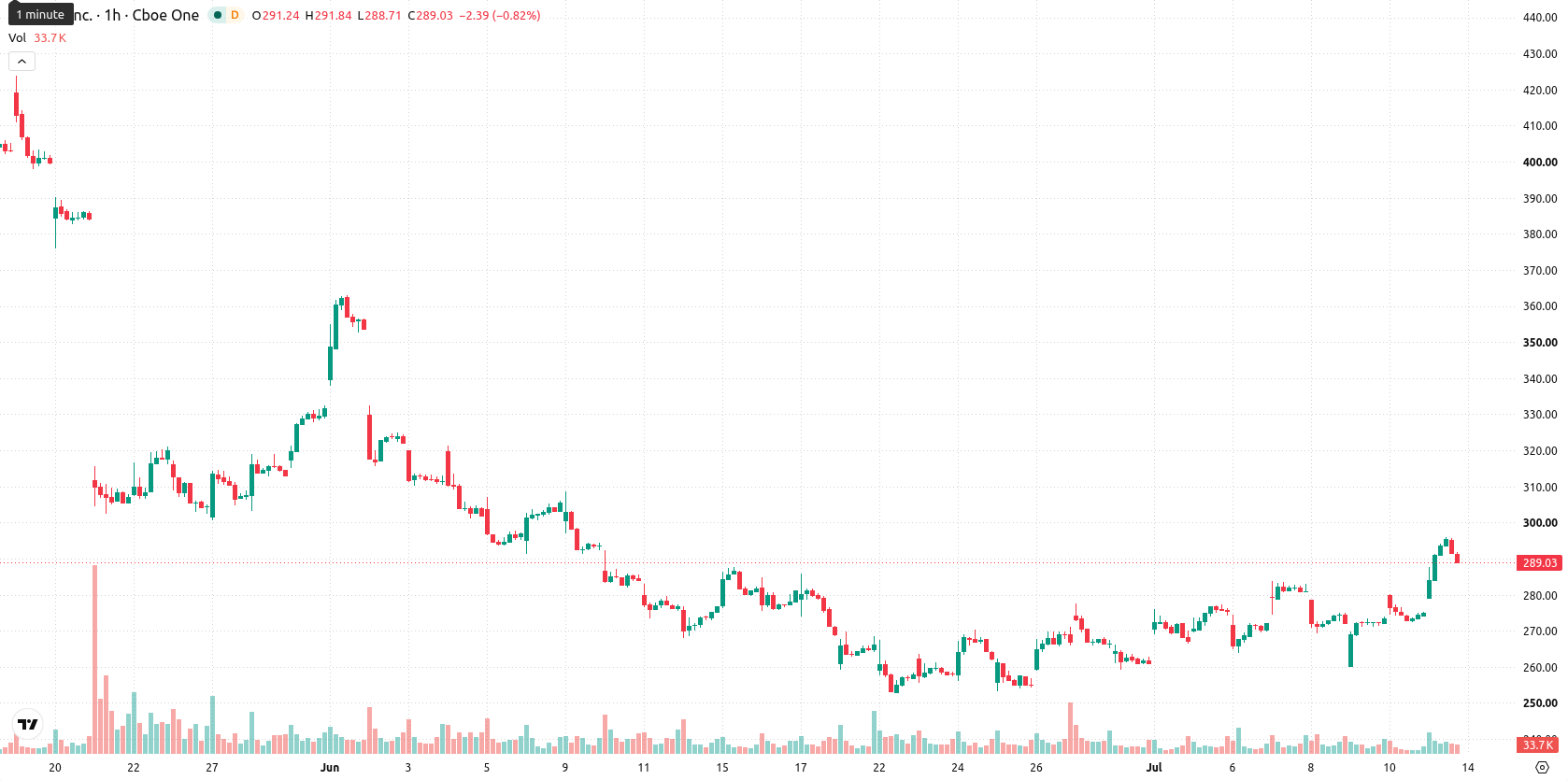 Intuit asset chart