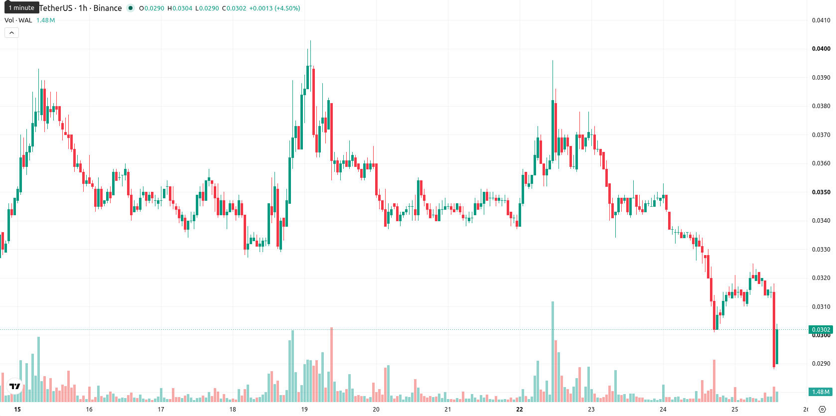 Walrus asset chart