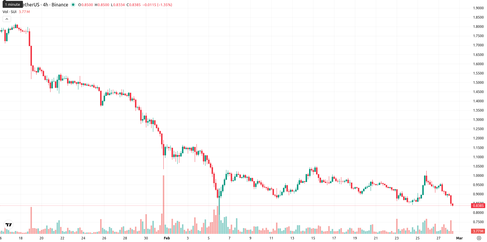 Sui asset chart