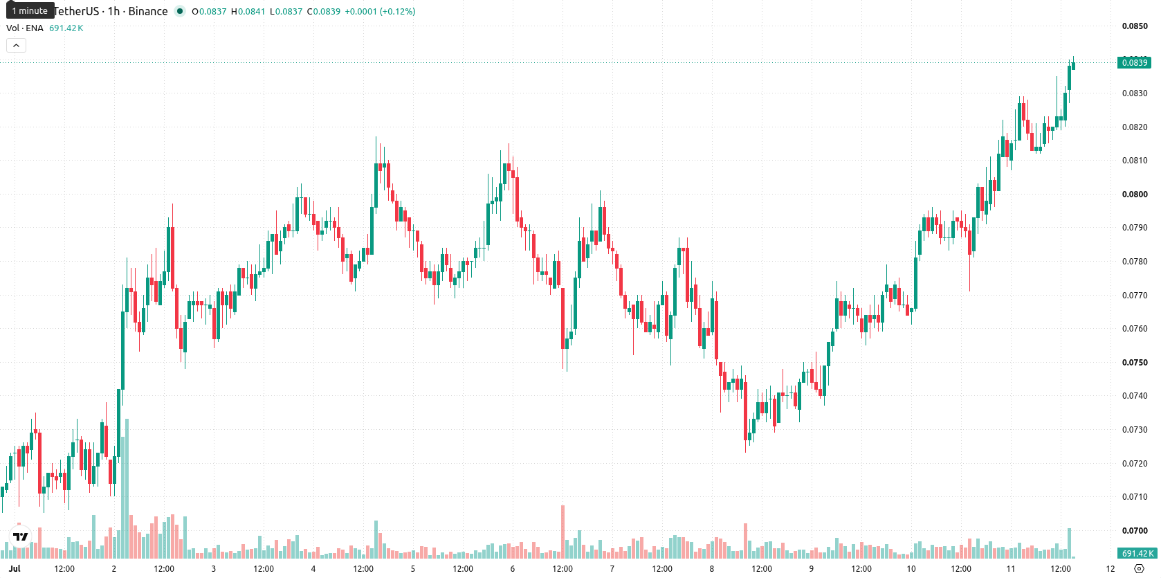 Ethena asset chart