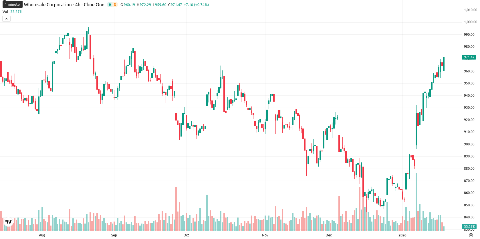 Costco Wholesale Corp asset chart