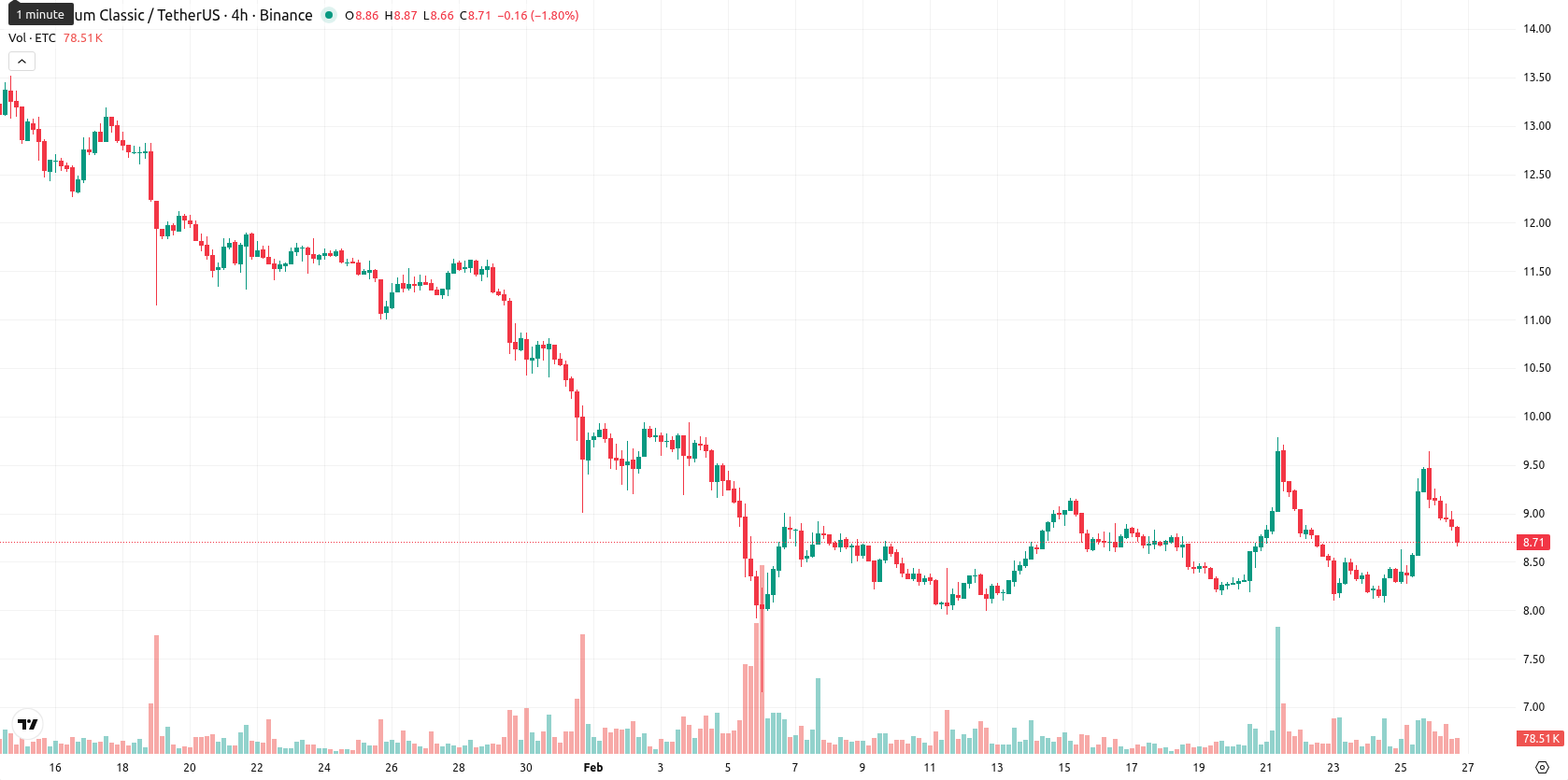 Ethereum Classic asset chart
