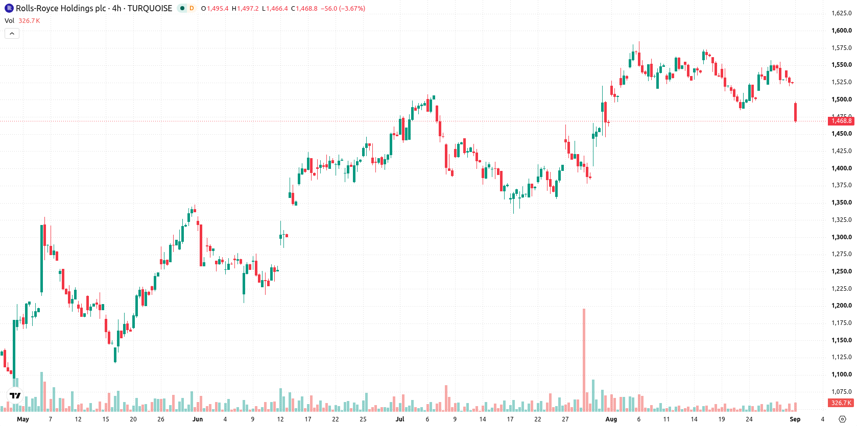 Rolls-Royce asset chart