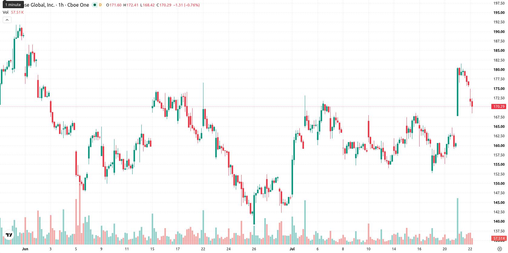 Coinbase asset chart