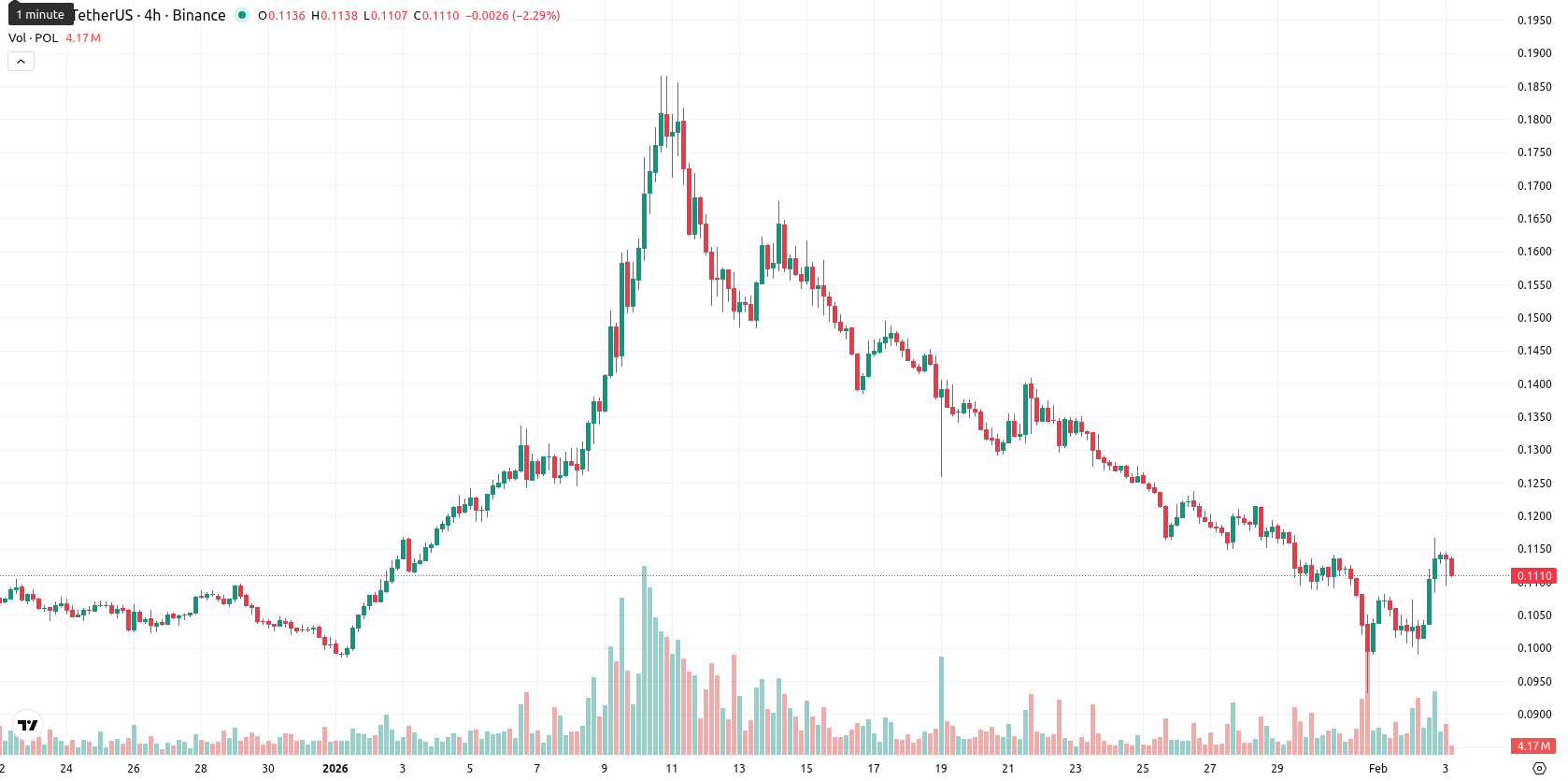 Polygon asset chart
