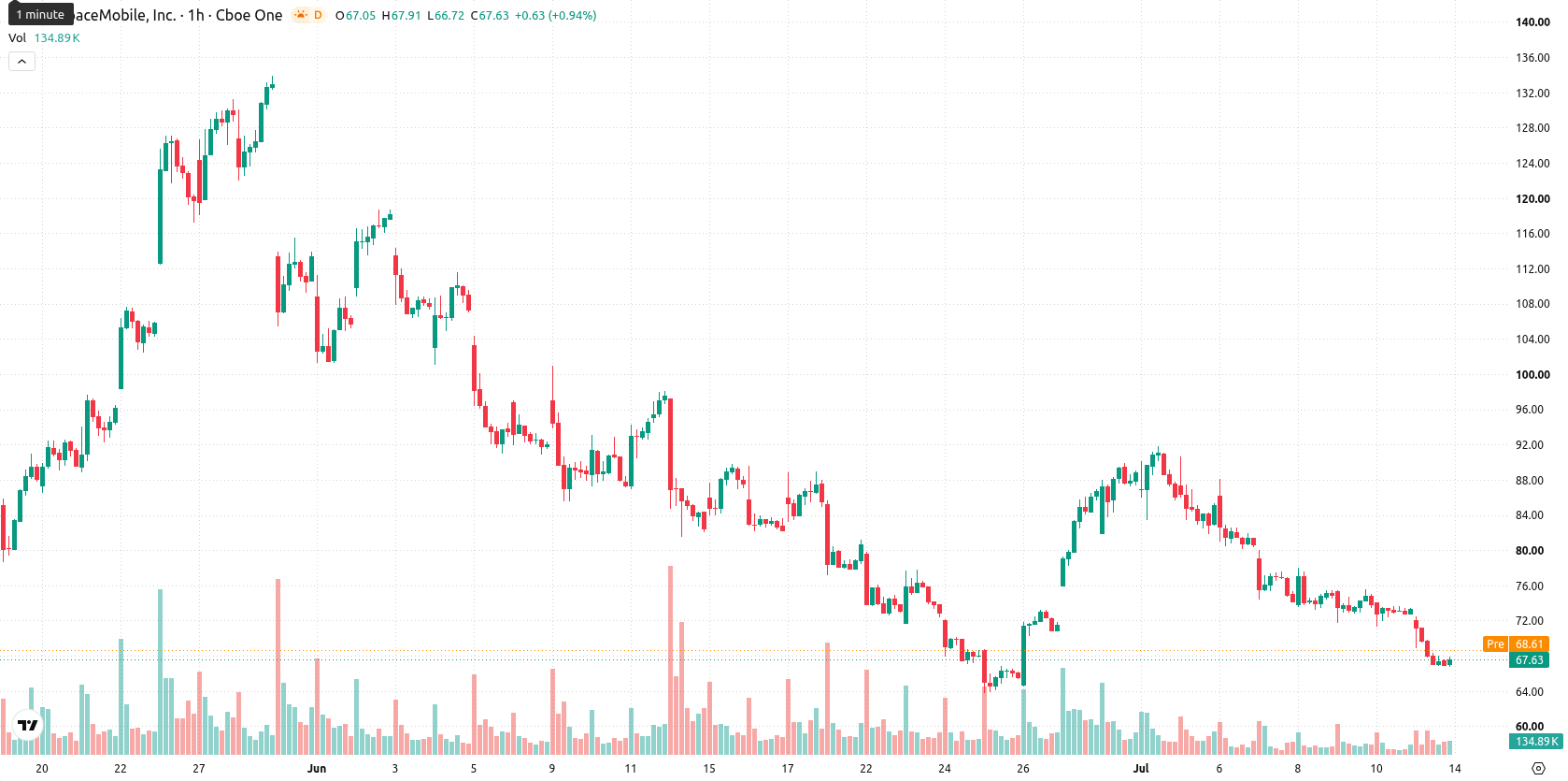 AST SpaceMobile Inc. asset chart
