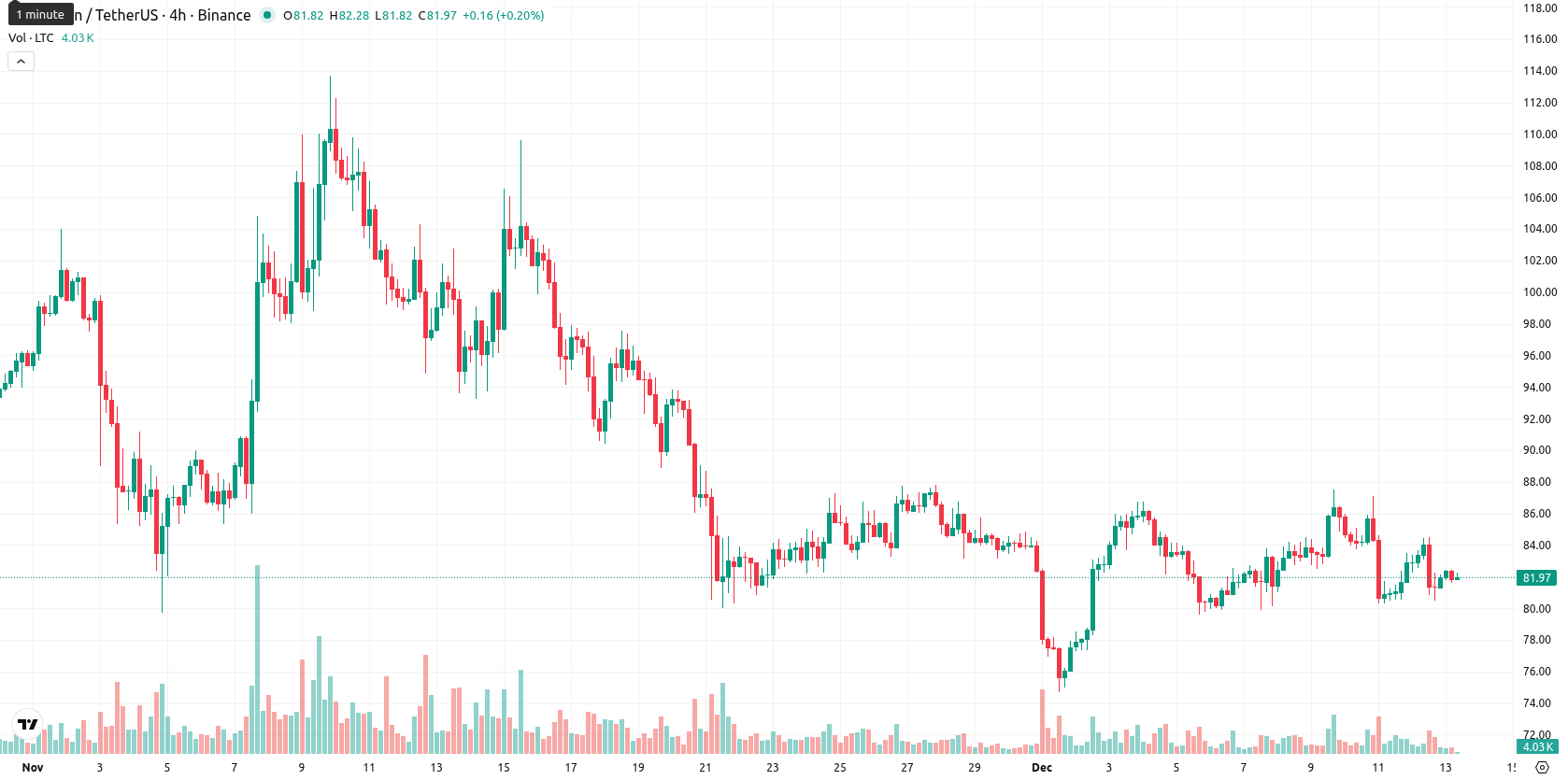 Litecoin asset chart