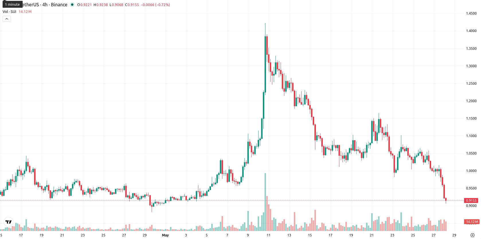 Sui asset chart