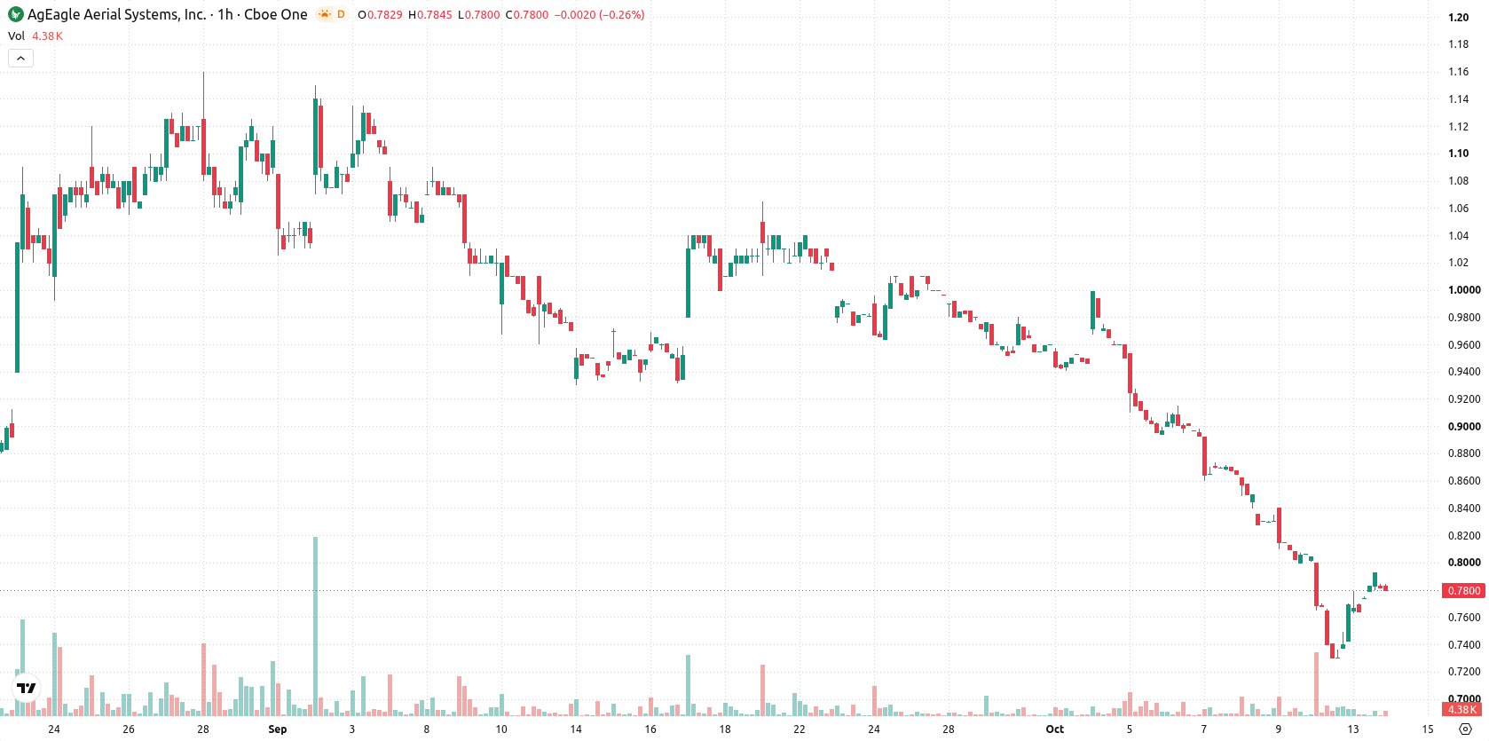 AgEagle Aerial Systems Inc. asset chart