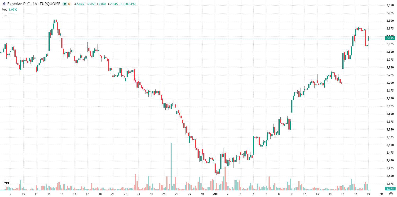 Experian asset chart