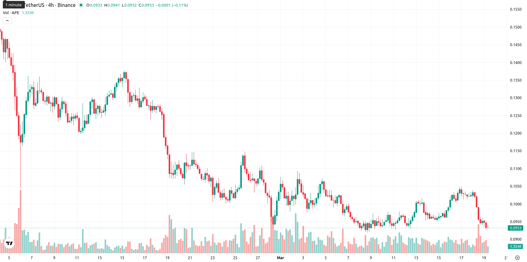 ApeCoin asset chart