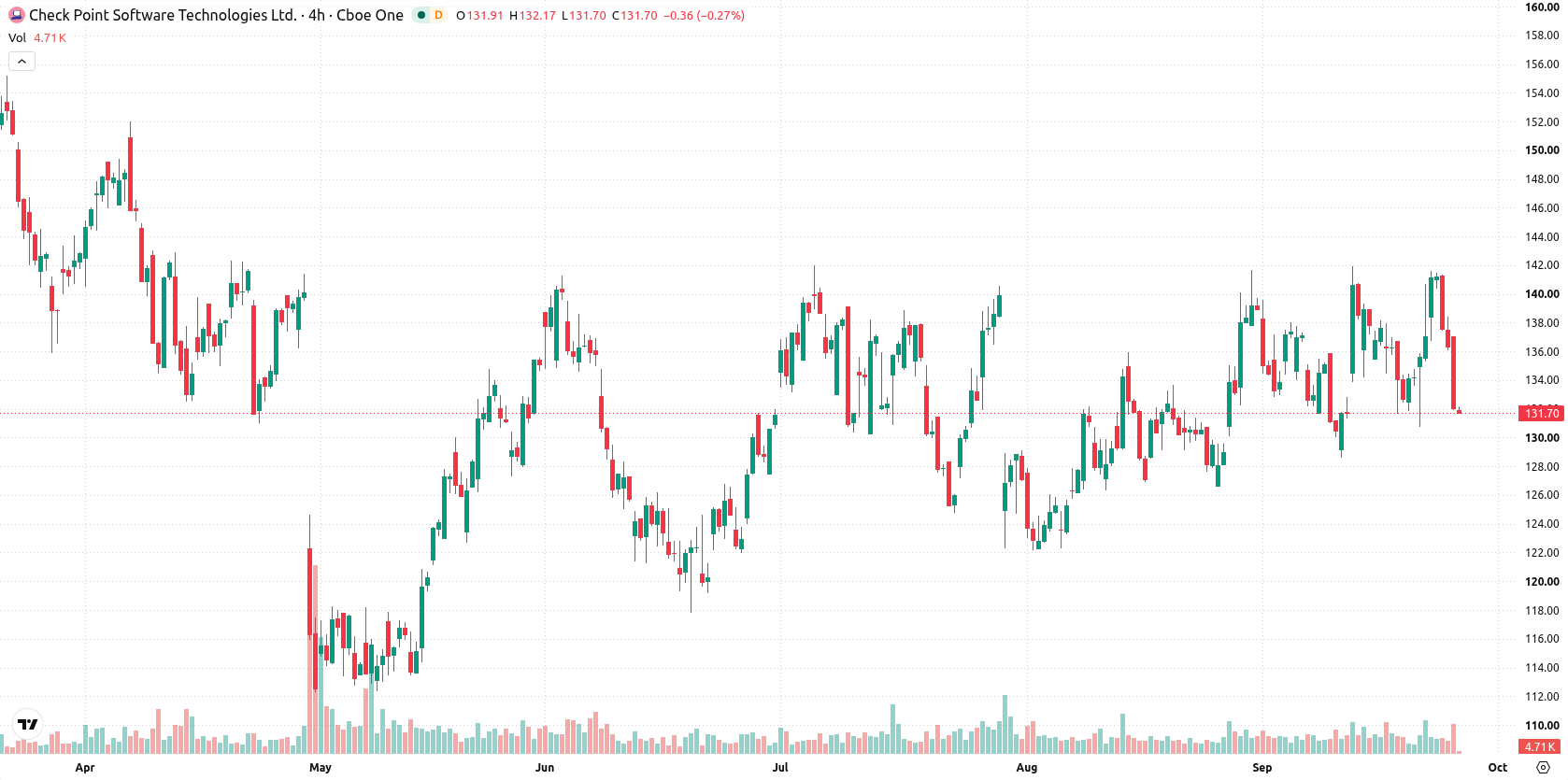 Check Point Software Technologies Ltd asset chart