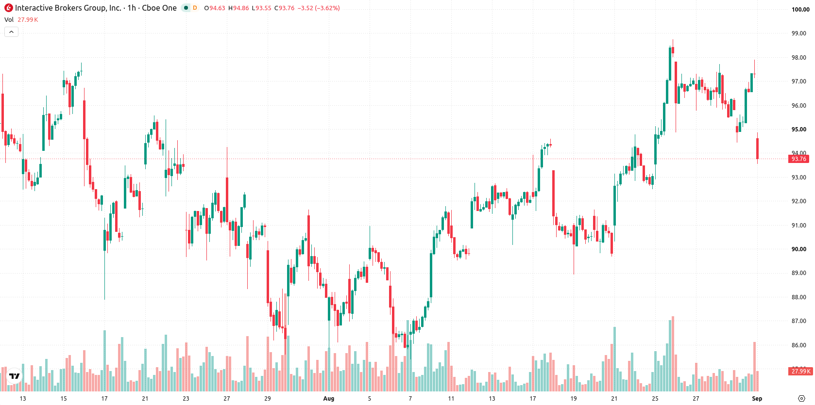 Interactive Brokers asset chart