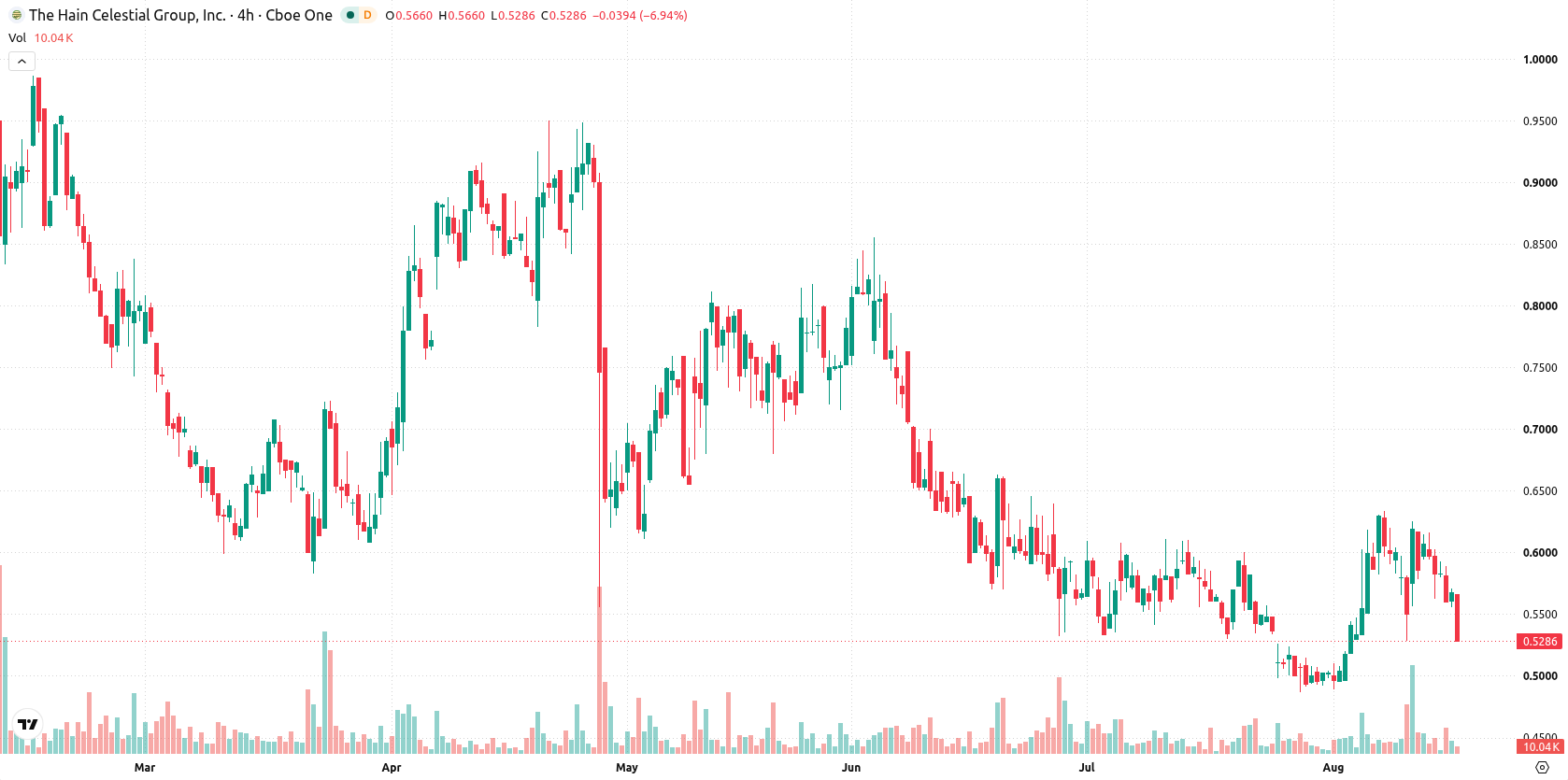 The Hain Celestial Group asset chart