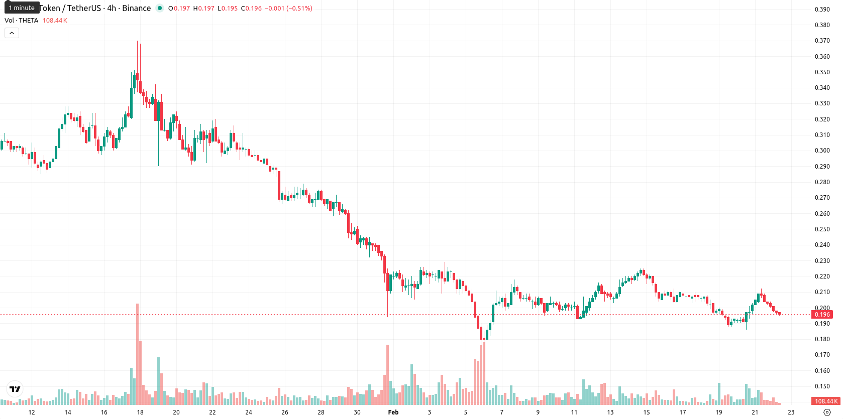 Theta Network asset chart