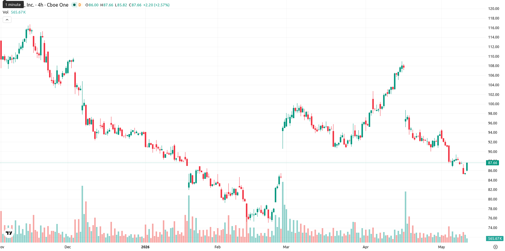 Netflix Inc asset chart
