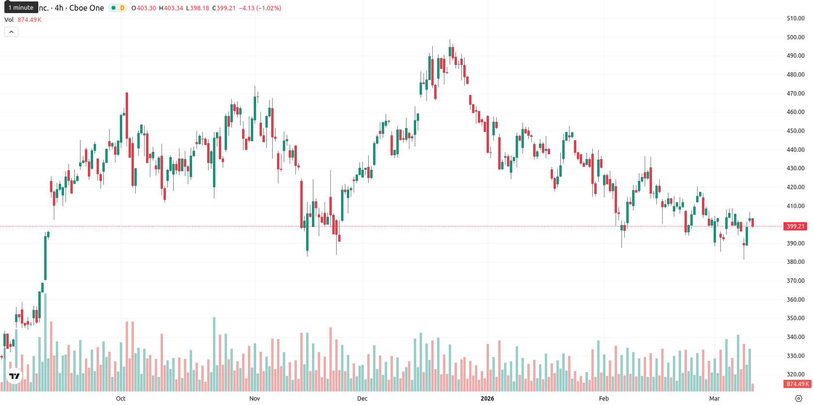Tesla Inc. asset chart