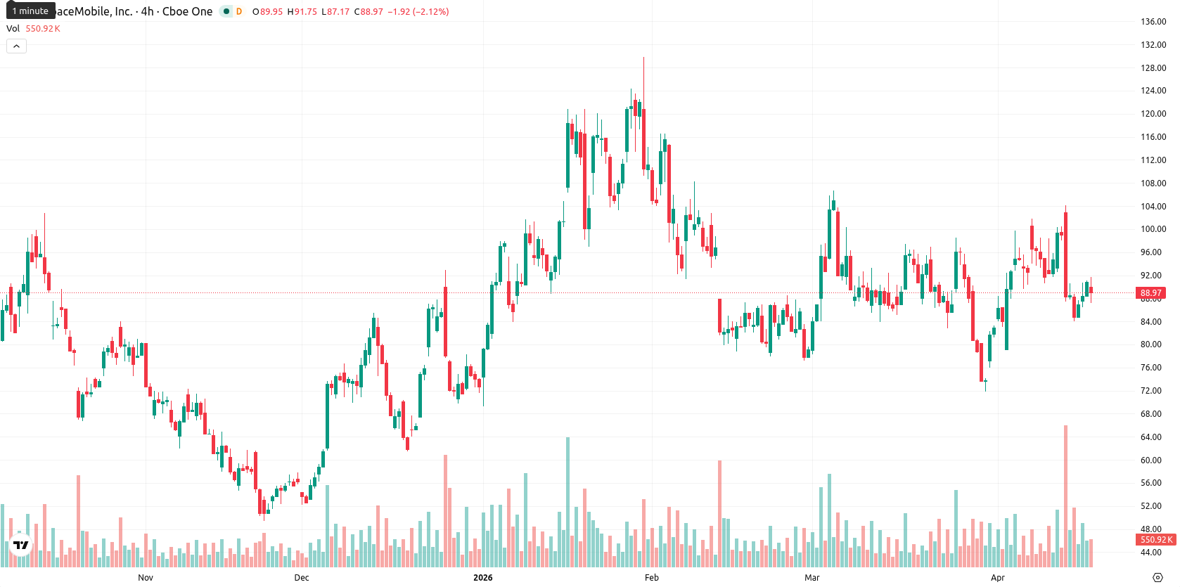 AST SpaceMobile Inc. asset chart
