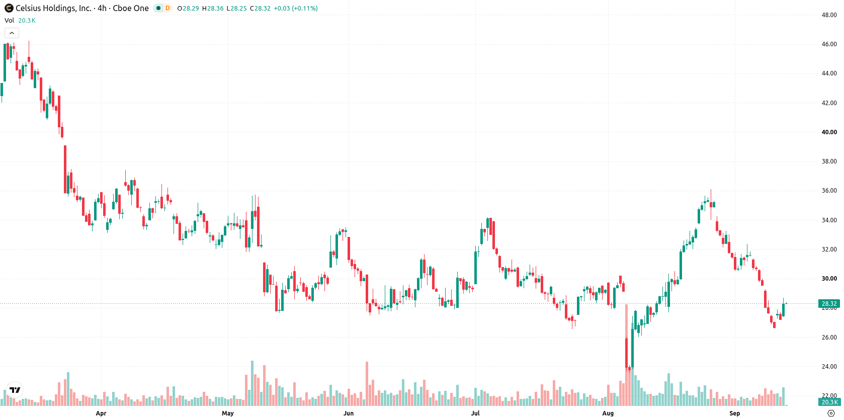 Celsius Holdings asset chart
