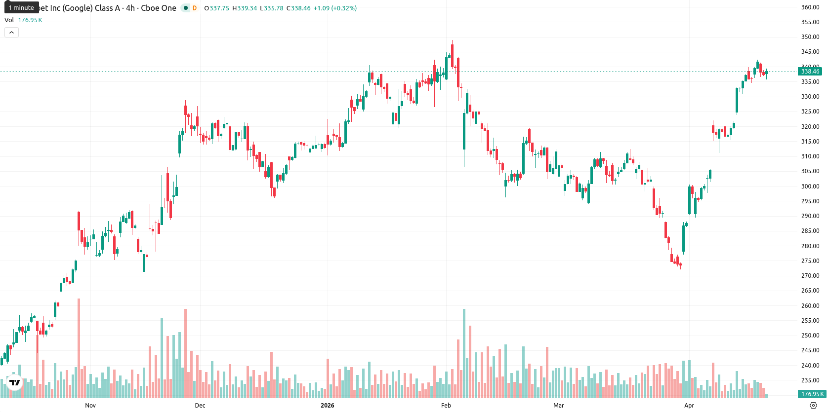 Alphabet Inc. asset chart