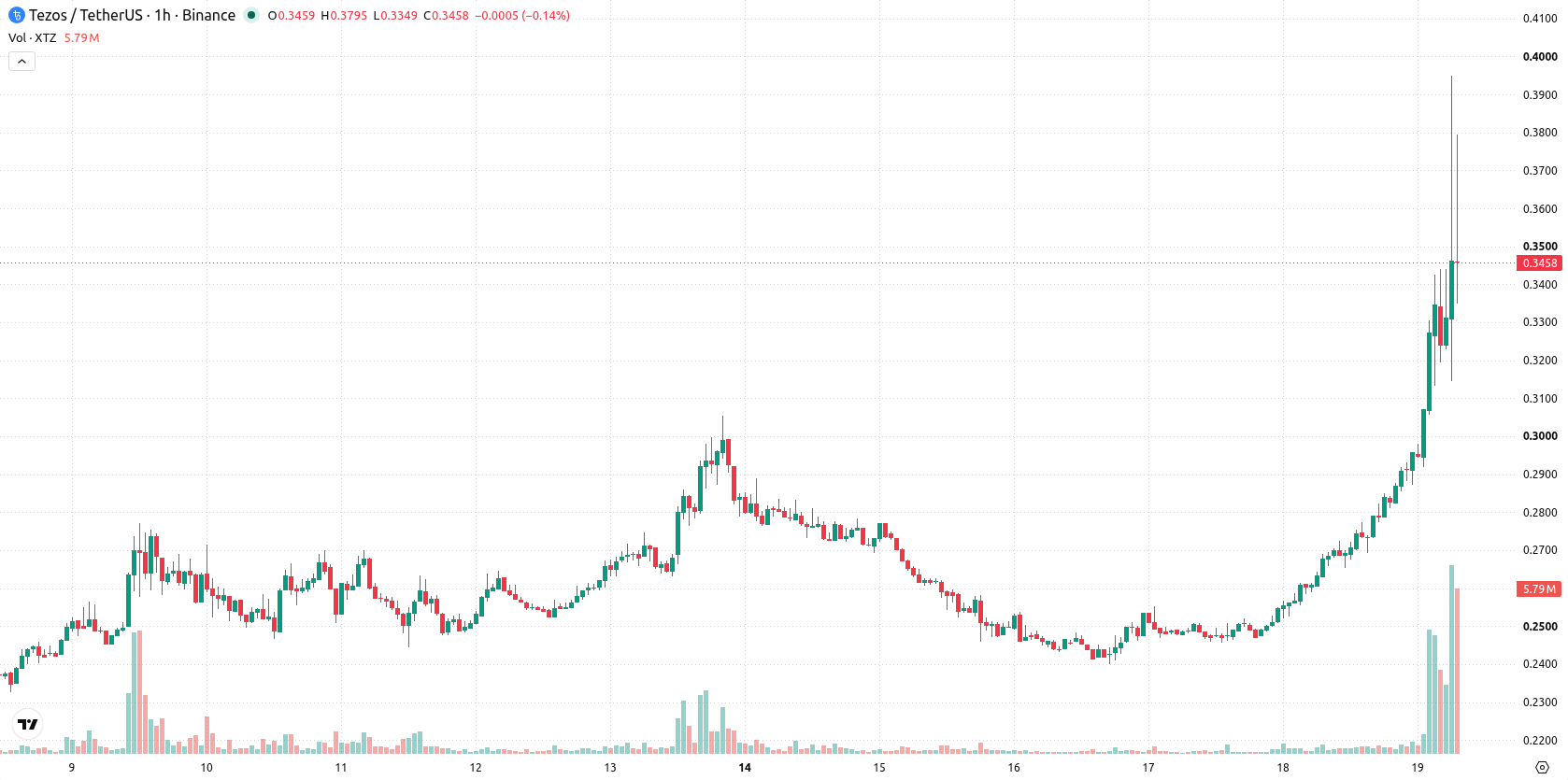 Tezos asset chart