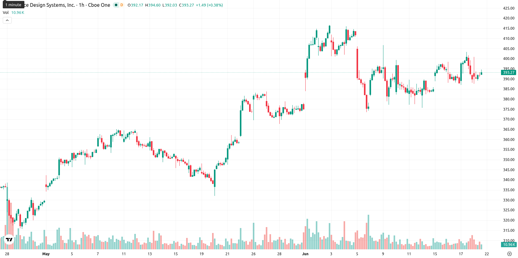 Cadence Design Systems Inc asset chart