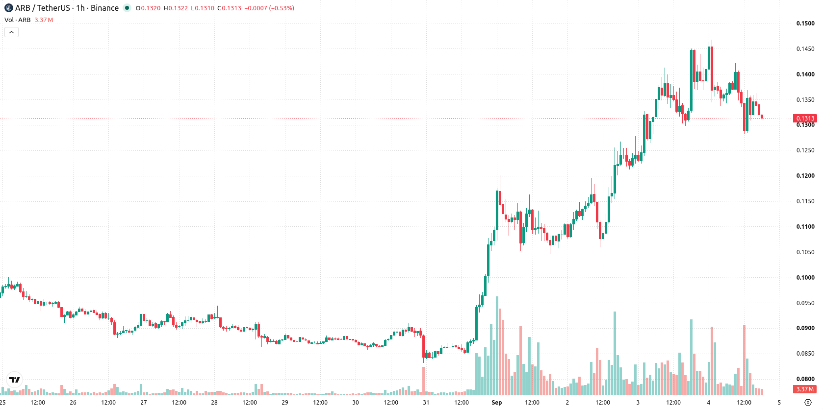 Arbitrum asset chart
