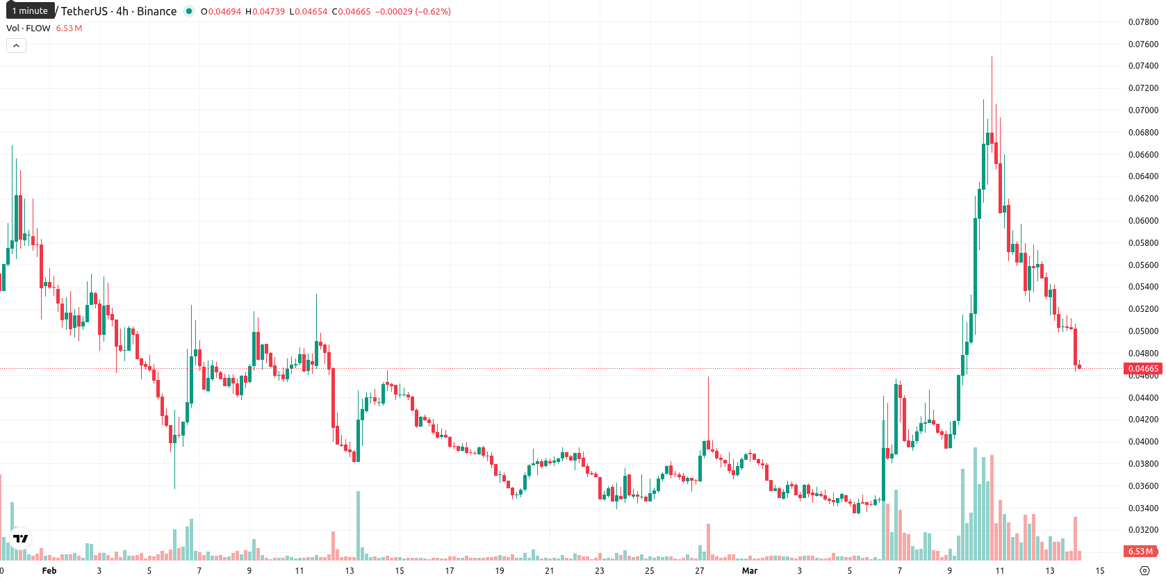 Flow asset chart