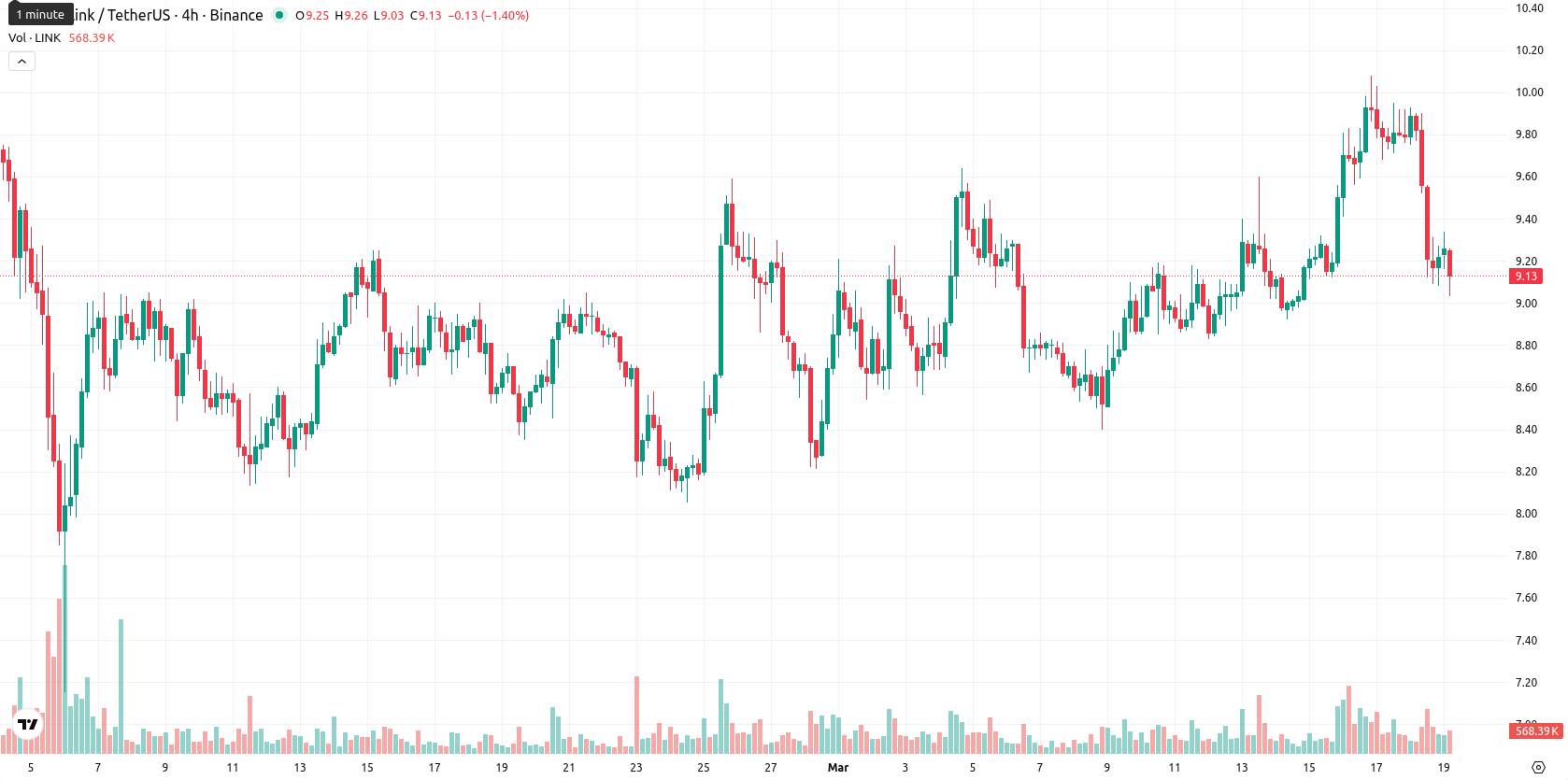 Chainlink asset chart