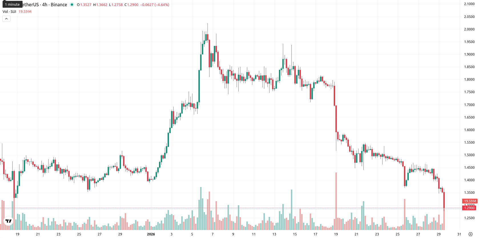 Sui asset chart