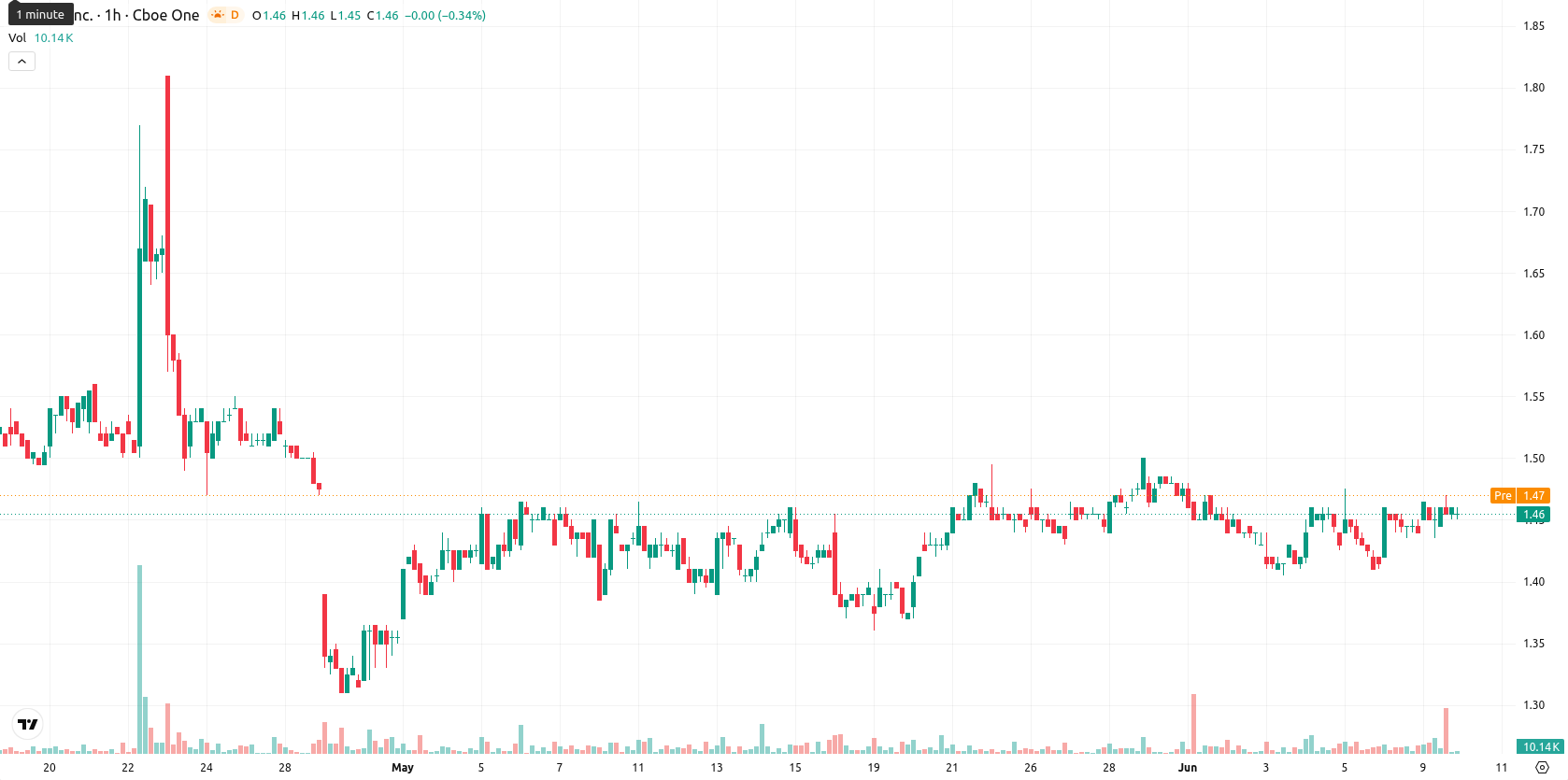 SNDL Inc. asset chart