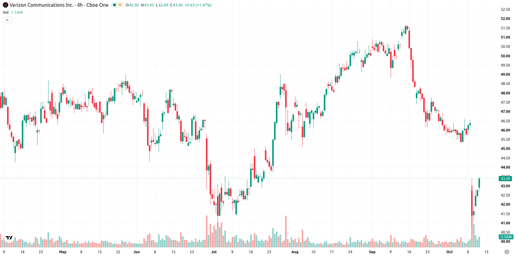 Verizon asset chart