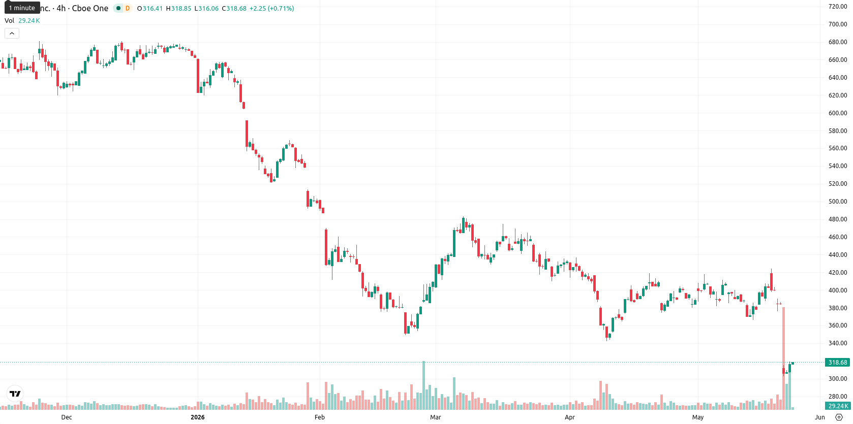 Intuit asset chart